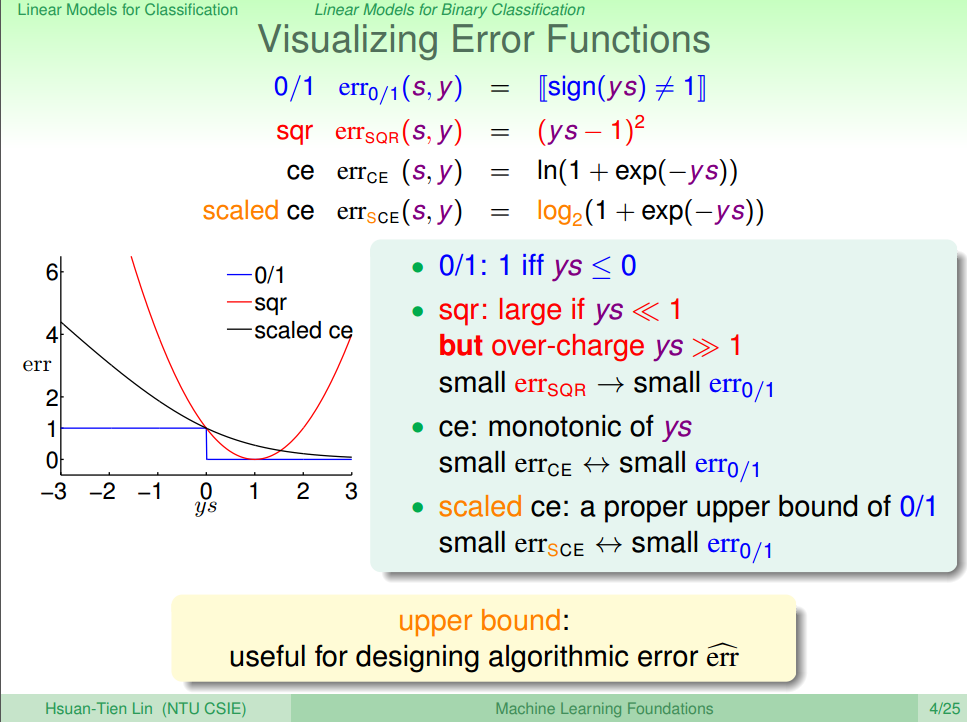 Функция ошибок. Exp log x это. Linear classification. Exp x это в информатике. Exp(x*log(2)).