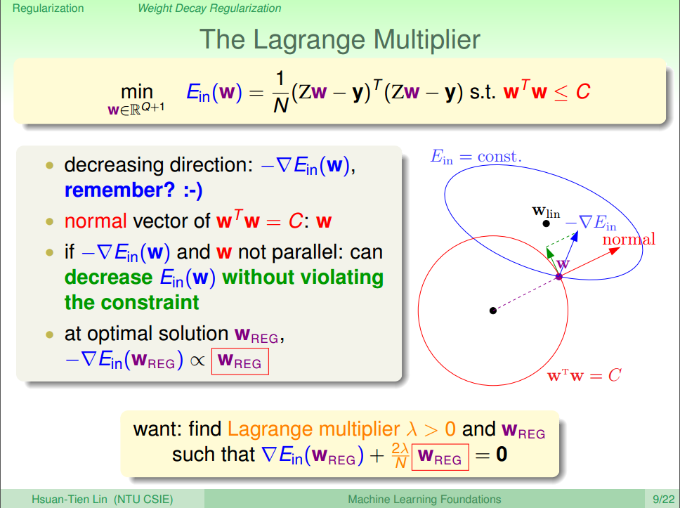 The Lagrange Multiplier