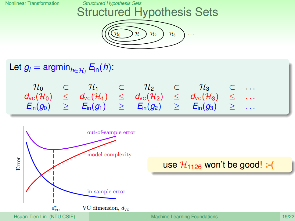 Structured Hypothesis Sets