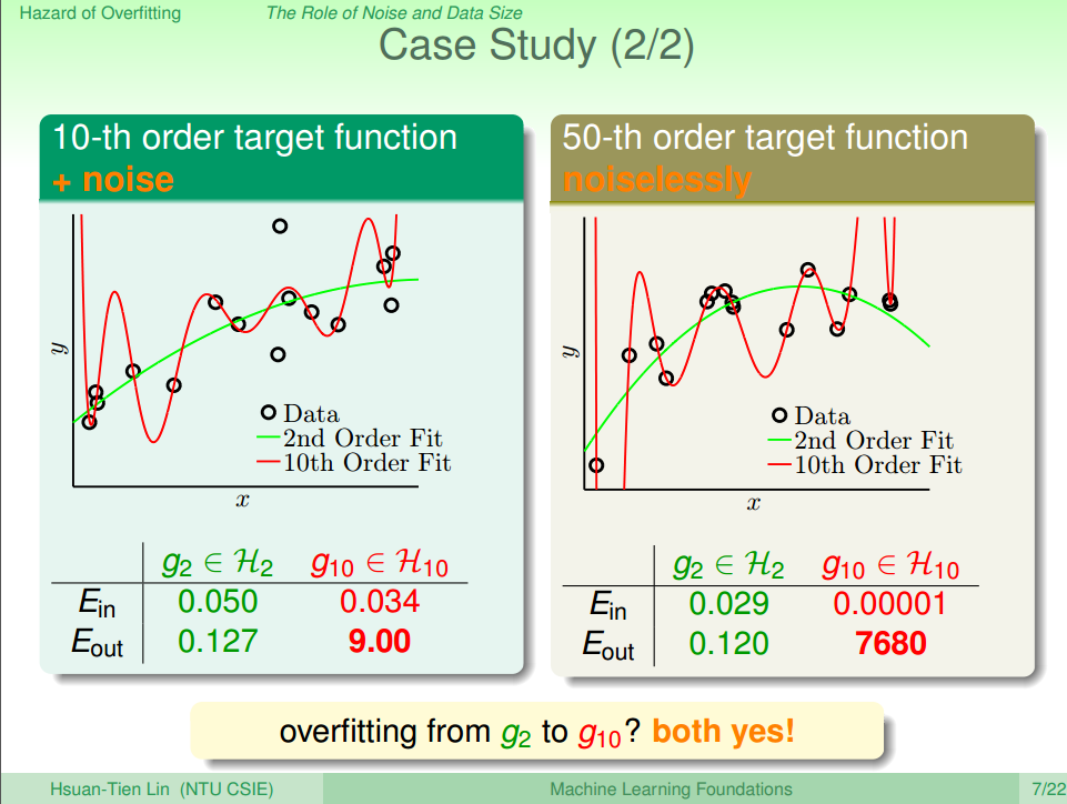 Cases of Overfitting