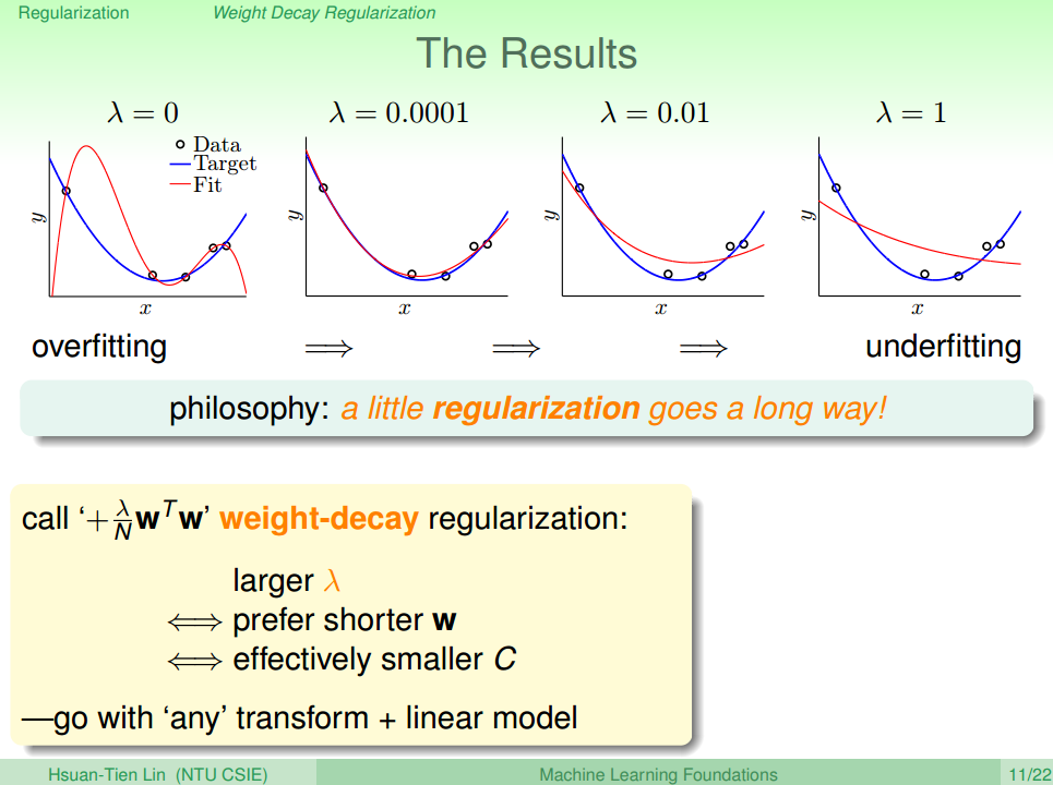 Result of Weith Decay Regularization
