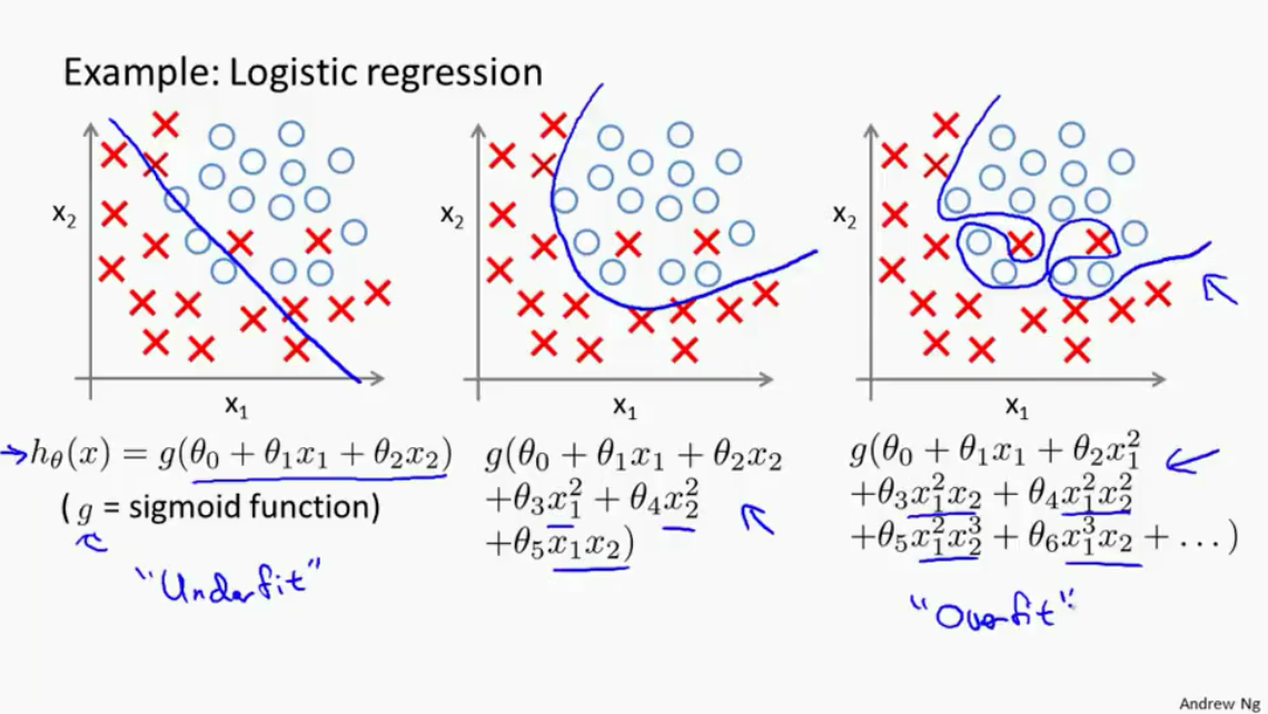 Underfit, Good Fit and Overfit