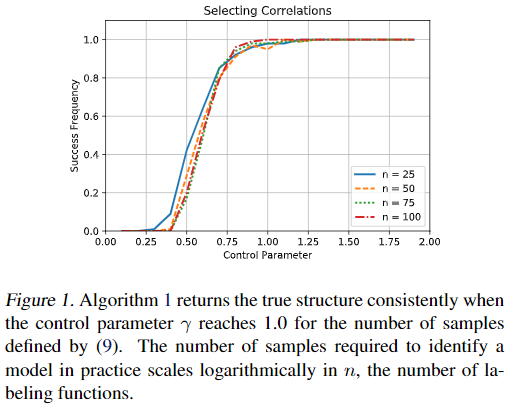Learning the Structure of Generative Models without Labeled Data | Guo ...