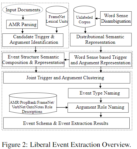 Liberal Event Extraction and Event Schema Induction | Guo Jiazhen's Blog