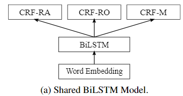 Neural Aspect and Opinion Term Extraction with Mined Rules as Weak ...
