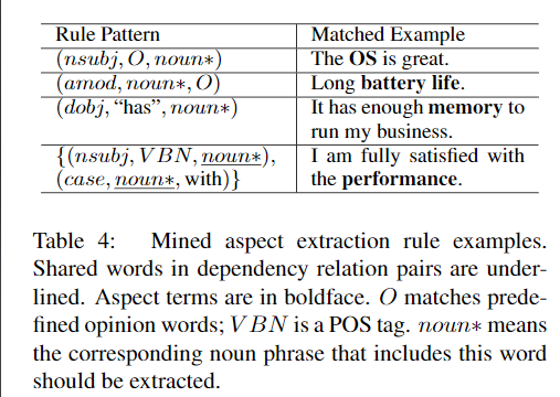 Neural Aspect and Opinion Term Extraction with Mined Rules as Weak ...