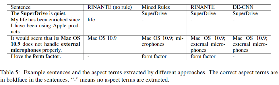 Neural Aspect and Opinion Term Extraction with Mined Rules as Weak ...