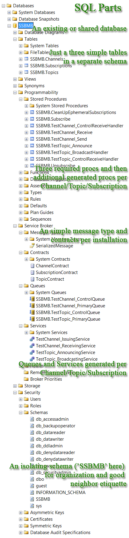 Sample SSBMB deployment