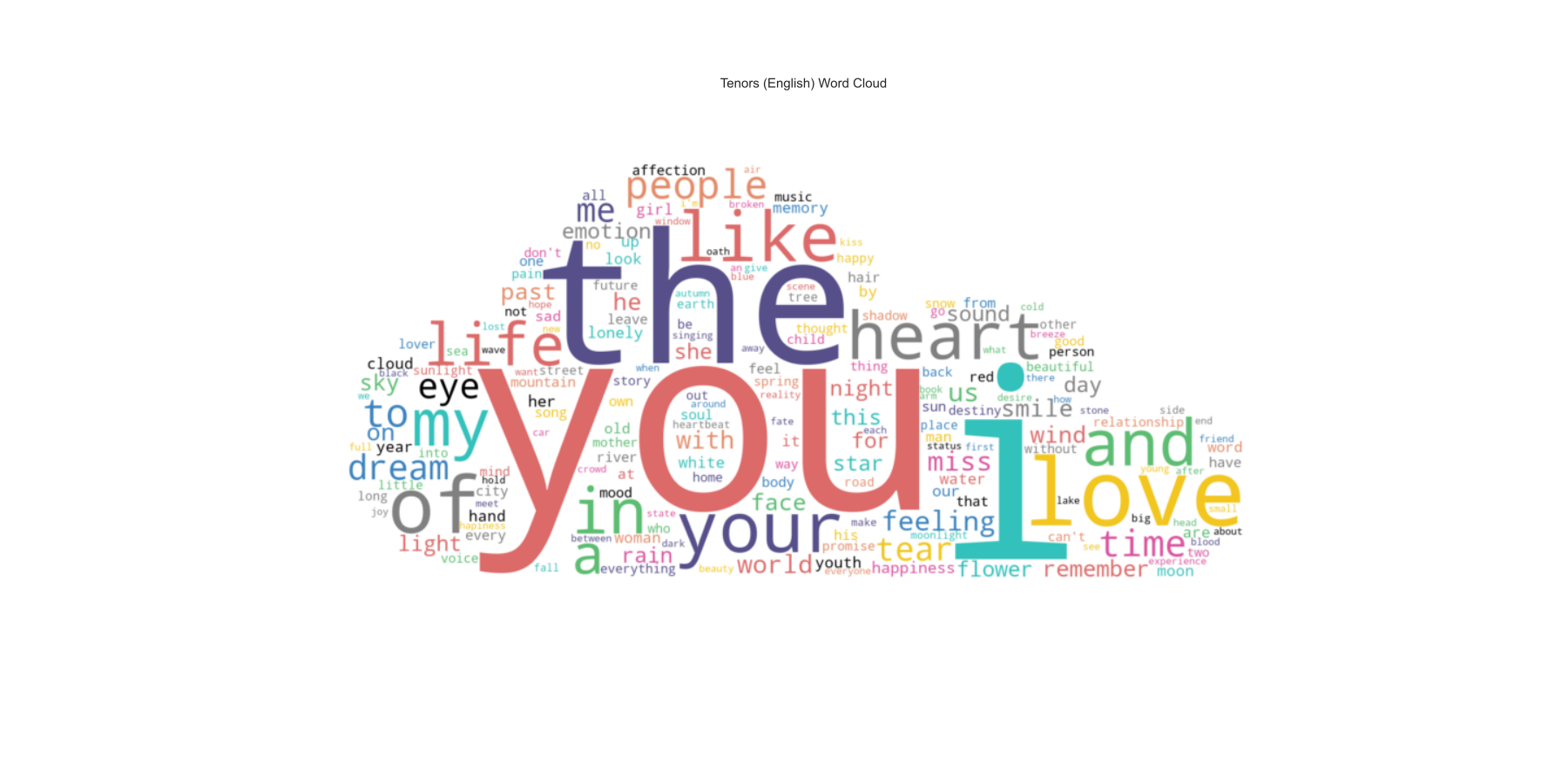 Tenors (English) Word Cloud_word_cloud