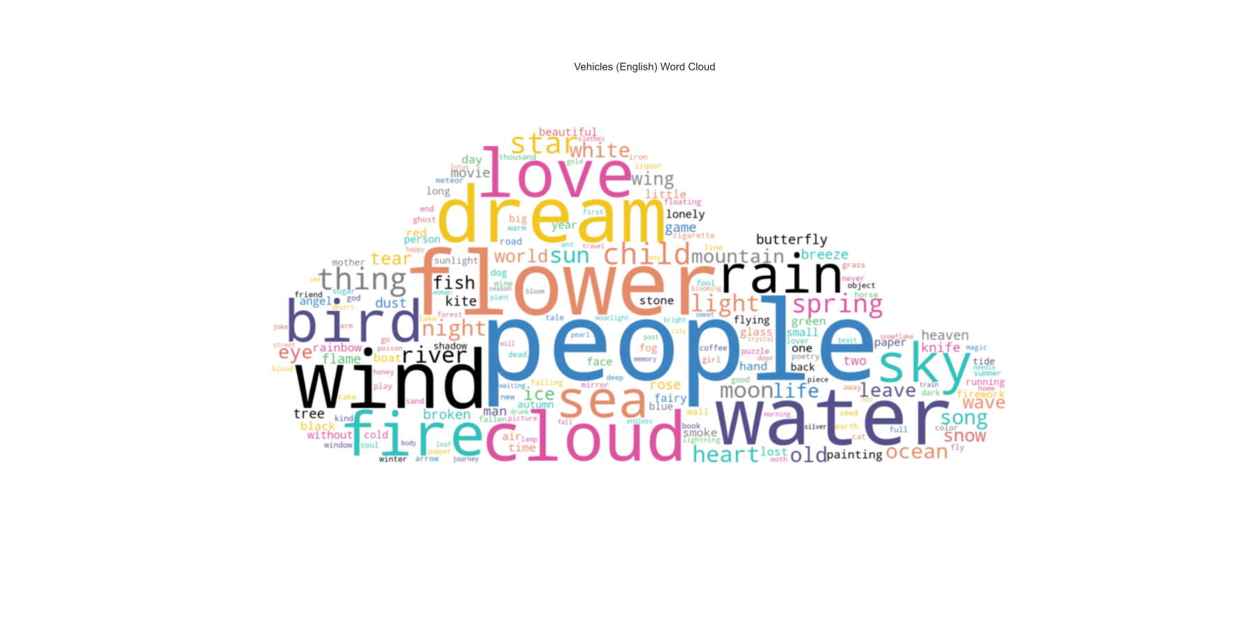 Vehicles (English) Word Cloud_word_cloud