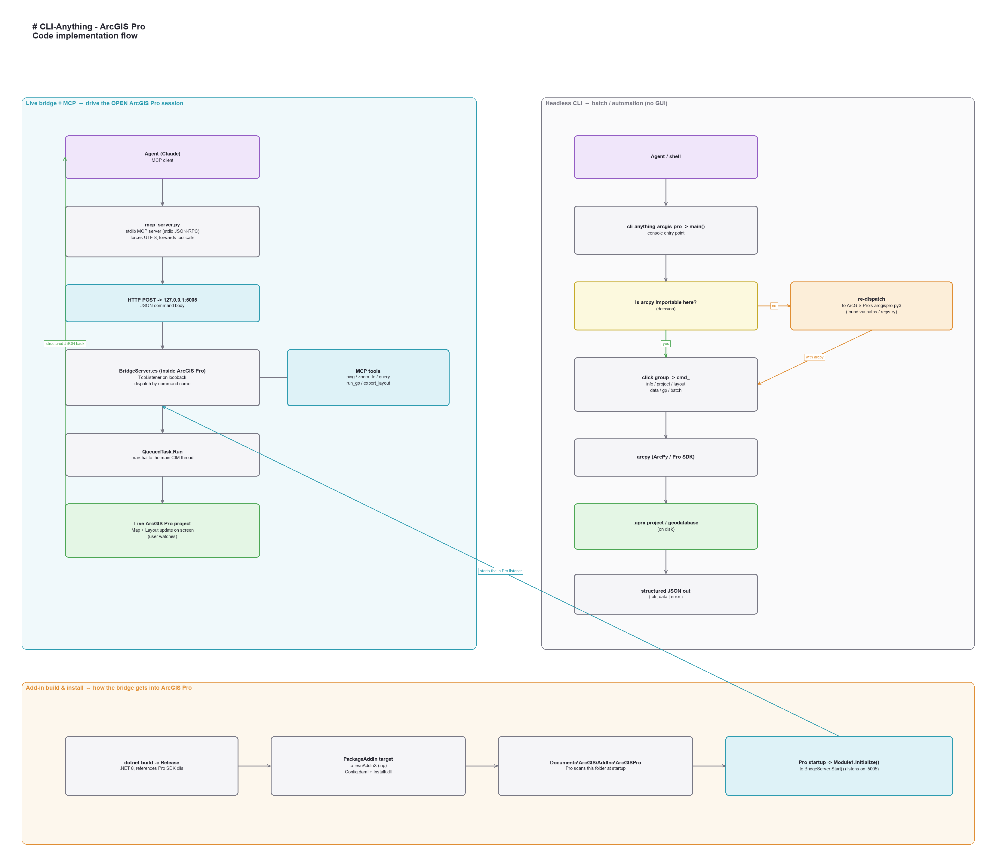 Implementation flow