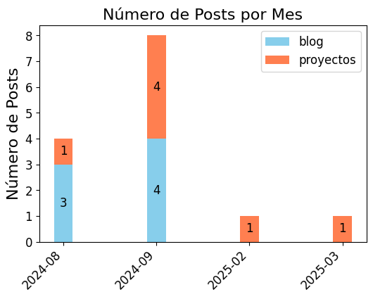 Nº posts por Mes