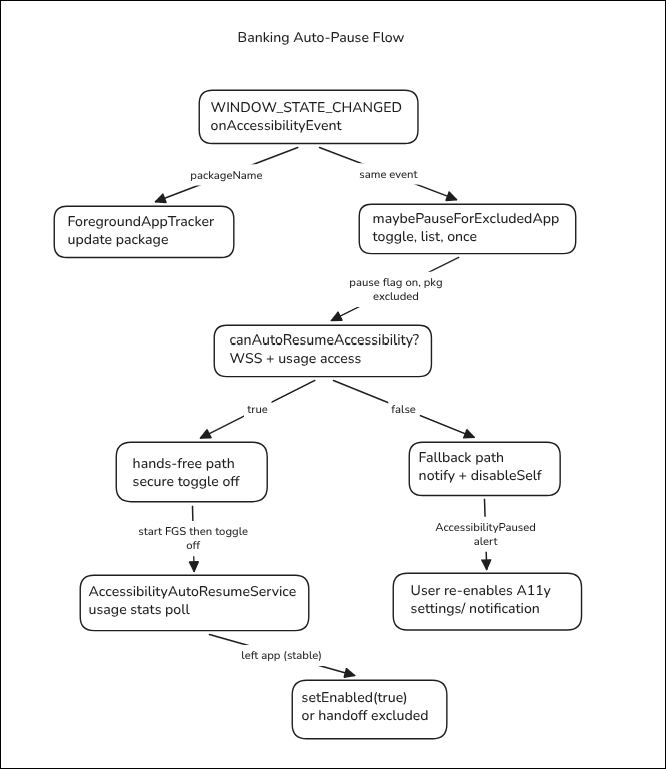 Banking auto-pause flow diagram