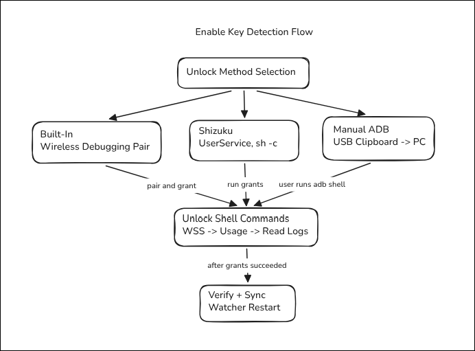 Enable Key Detection flow — Built-in, Shizuku, Manual ADB