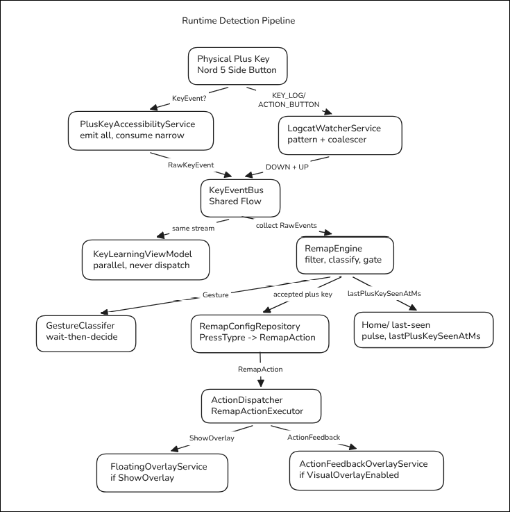 Runtime detection pipeline diagram