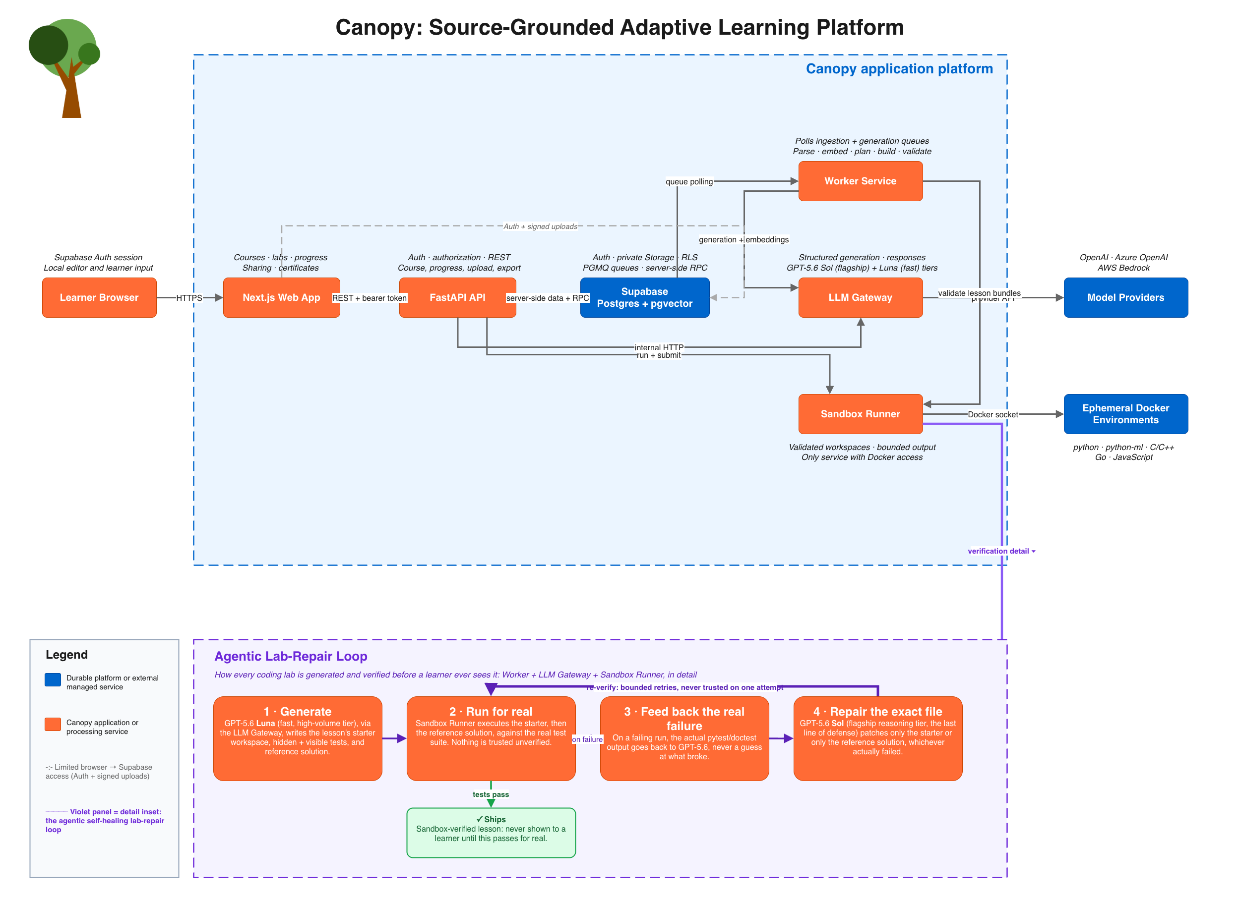 Canopy: AI Course Generation & Mastery Platform thumbnail 2