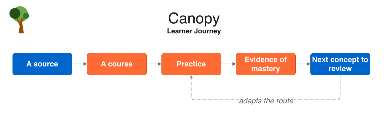 Canopy learner journey