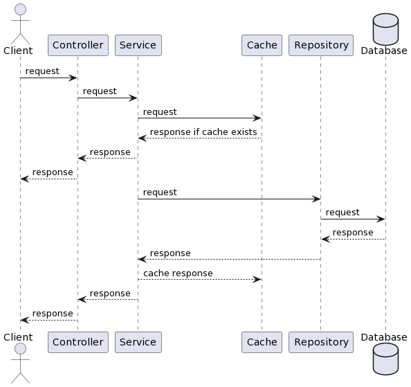 Sequence diagram