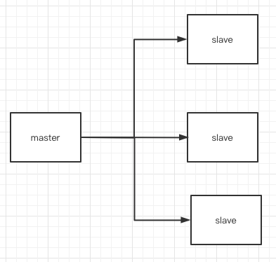 spring boot redis master slave