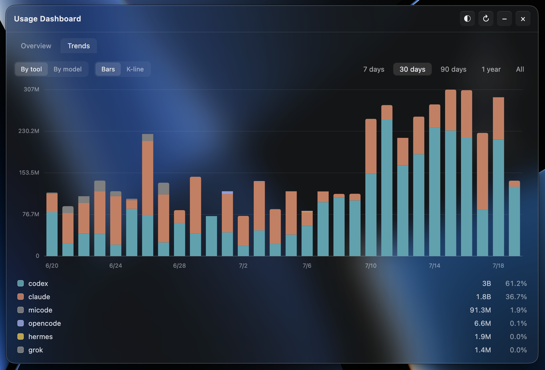 Usage Dashboard Trends