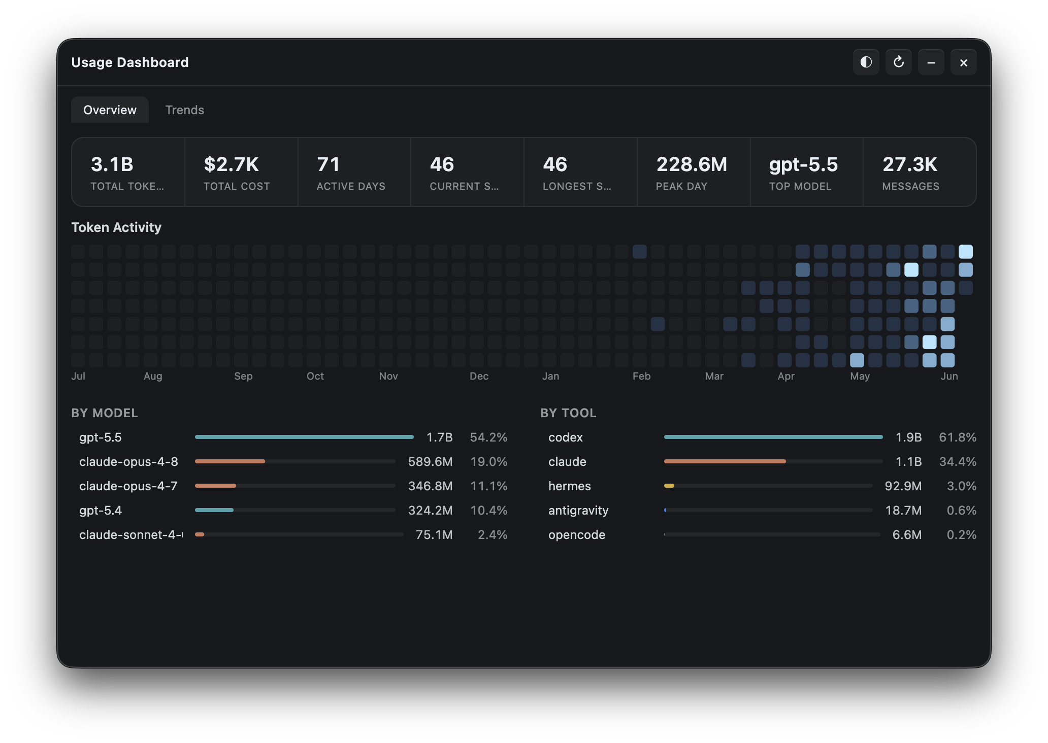 Usage Dashboard Overview
