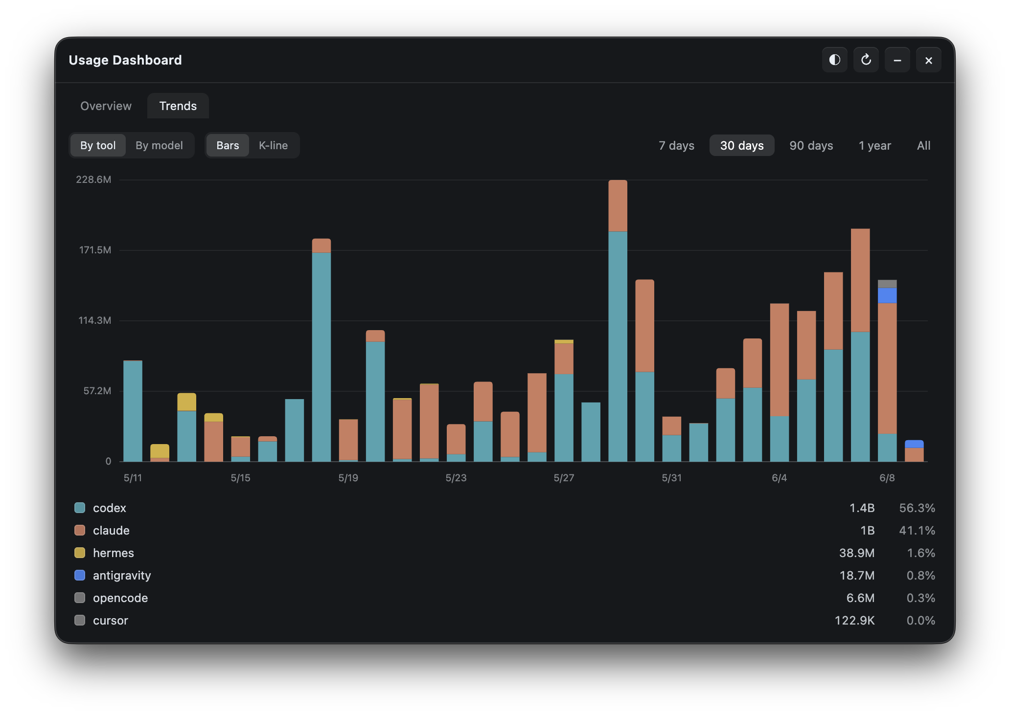Usage Dashboard Trends