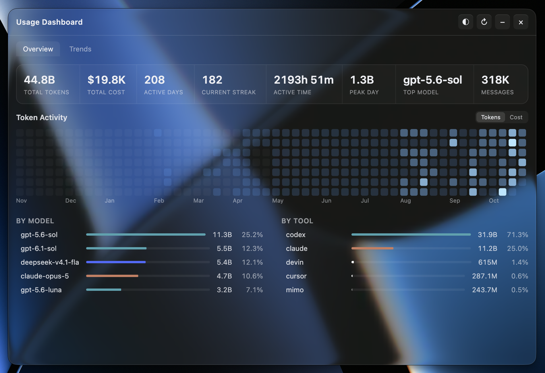 Usage Dashboard Overview