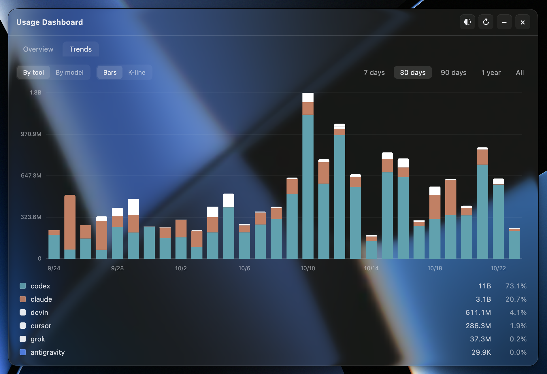 Usage Dashboard Trends