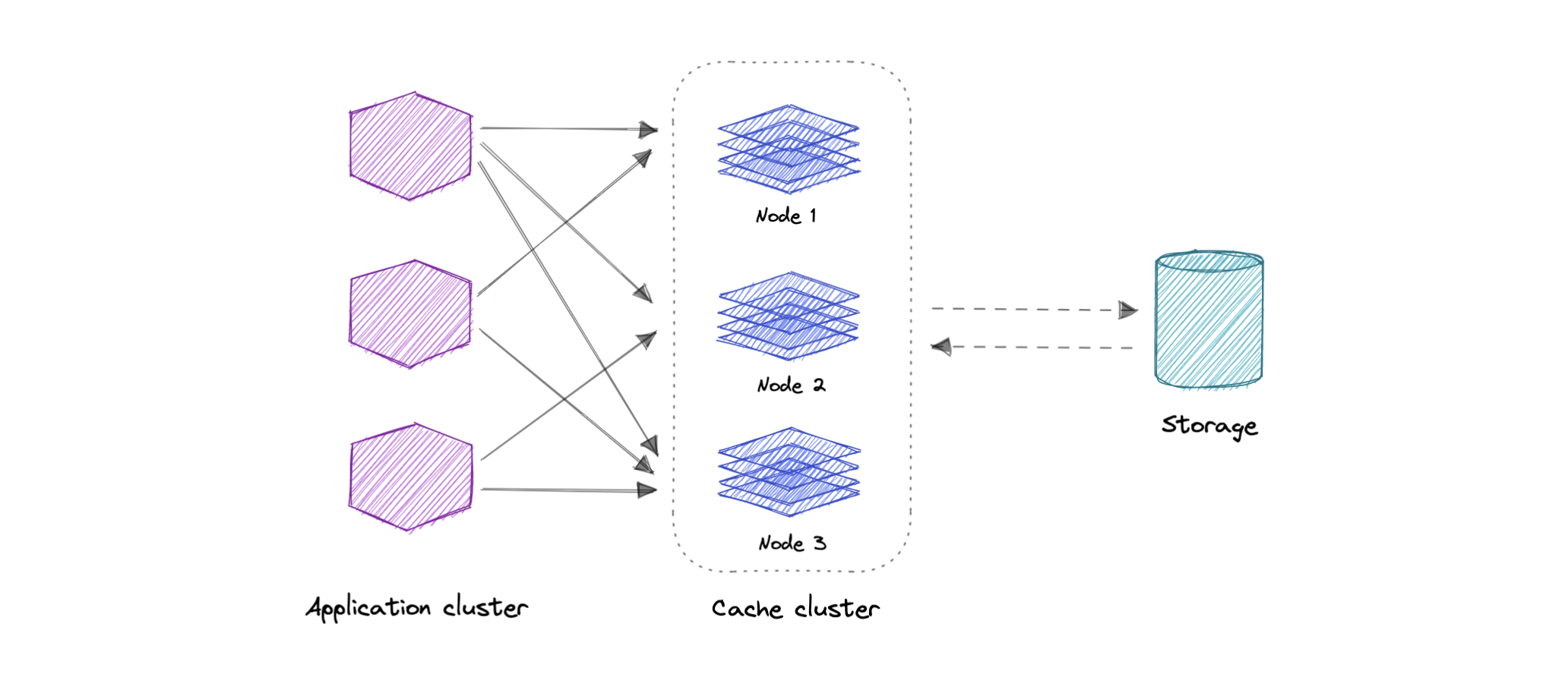 Distributed-Cache