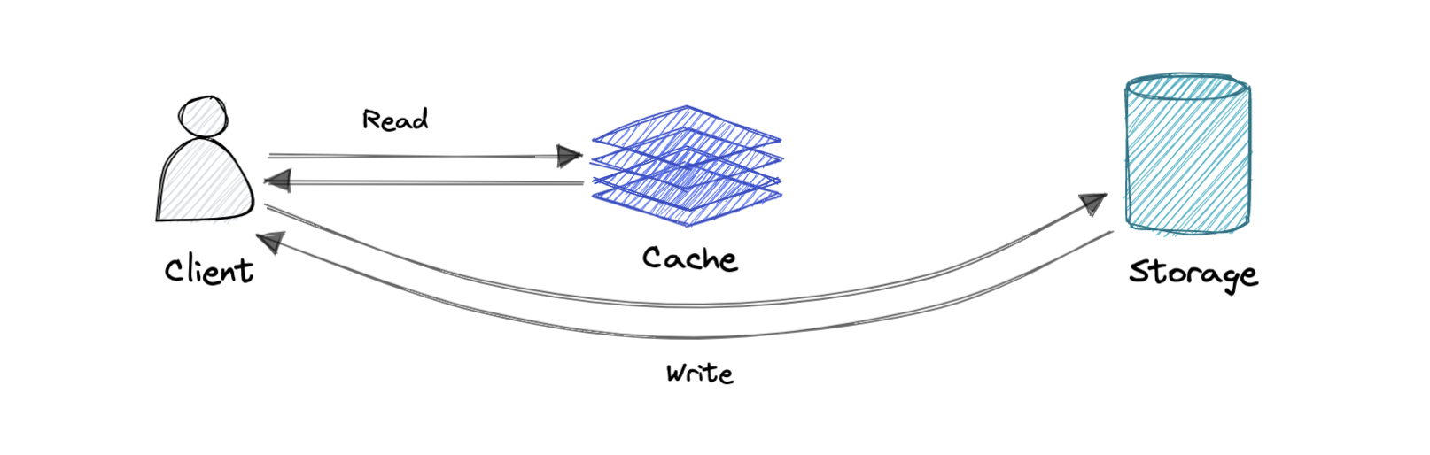 Write-around cache