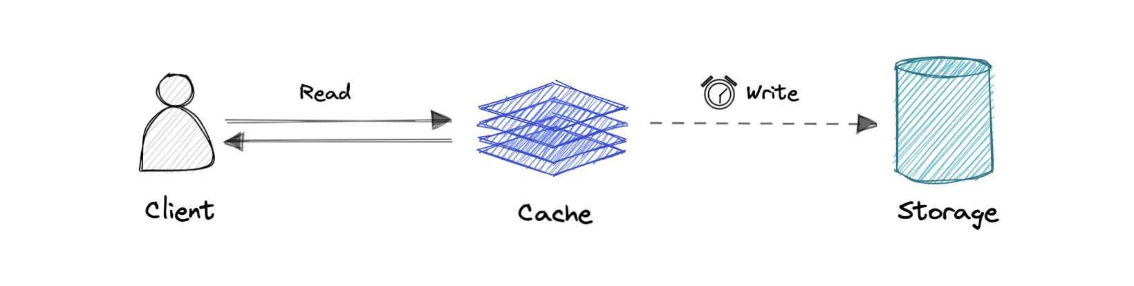 Write-back cache