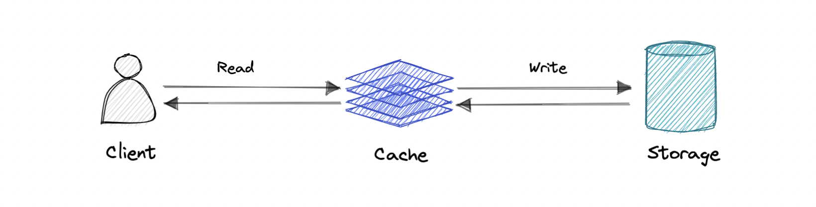 Write-through cache