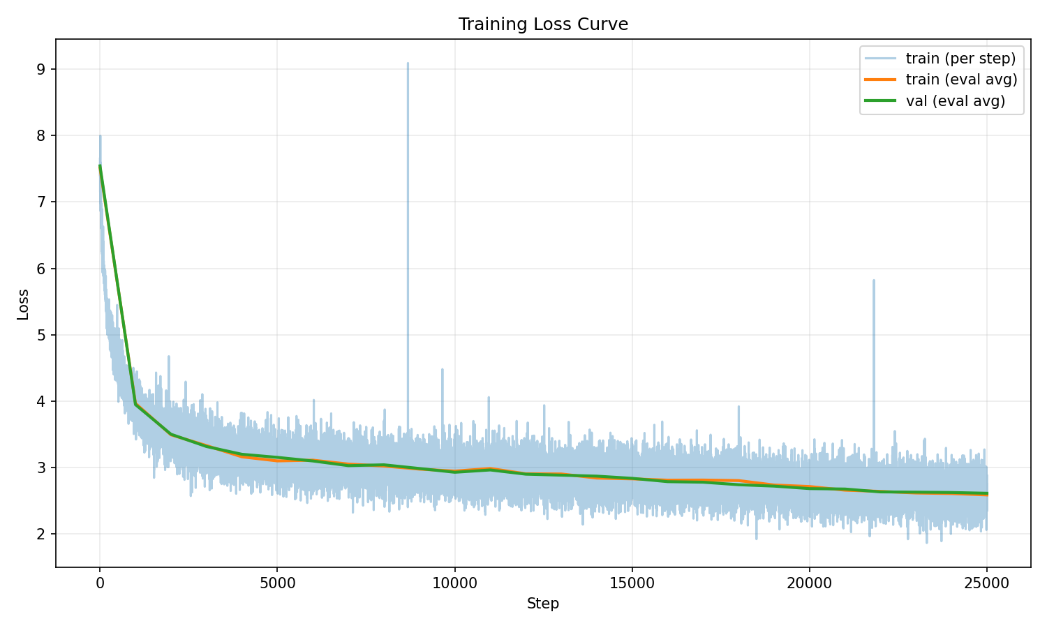 Nano-LLaDA diffusion pretrain loss on Chinese dataset (25k steps)