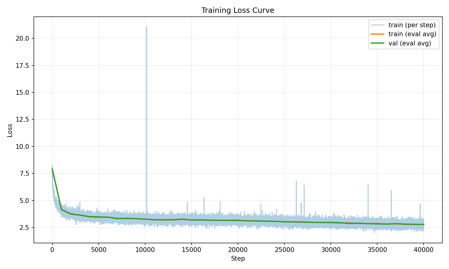 Nano-LLaDA diffusion pretrain loss on Chinese dataset (40k steps)