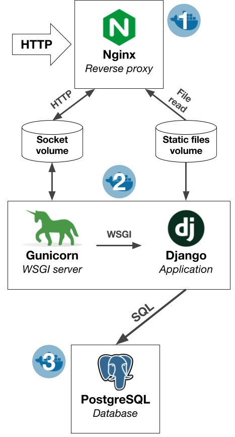 Basic Django deployment architecture