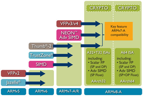 arm-v5-v8