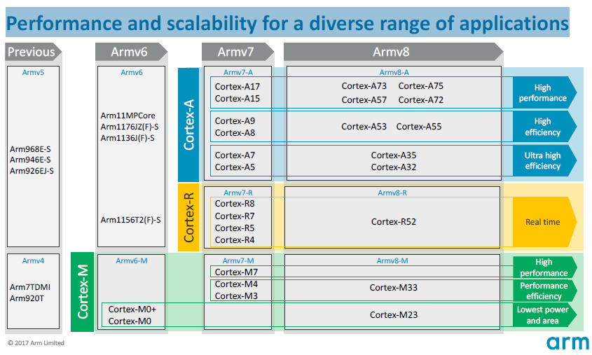 arm7-alternatives