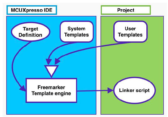 痞子衡嵌入式：MCUXpresso IDE下高度灵活的FreeMarker链接文件模板机制