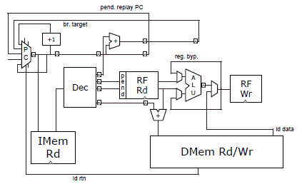 RV32i-Micro_Architecture