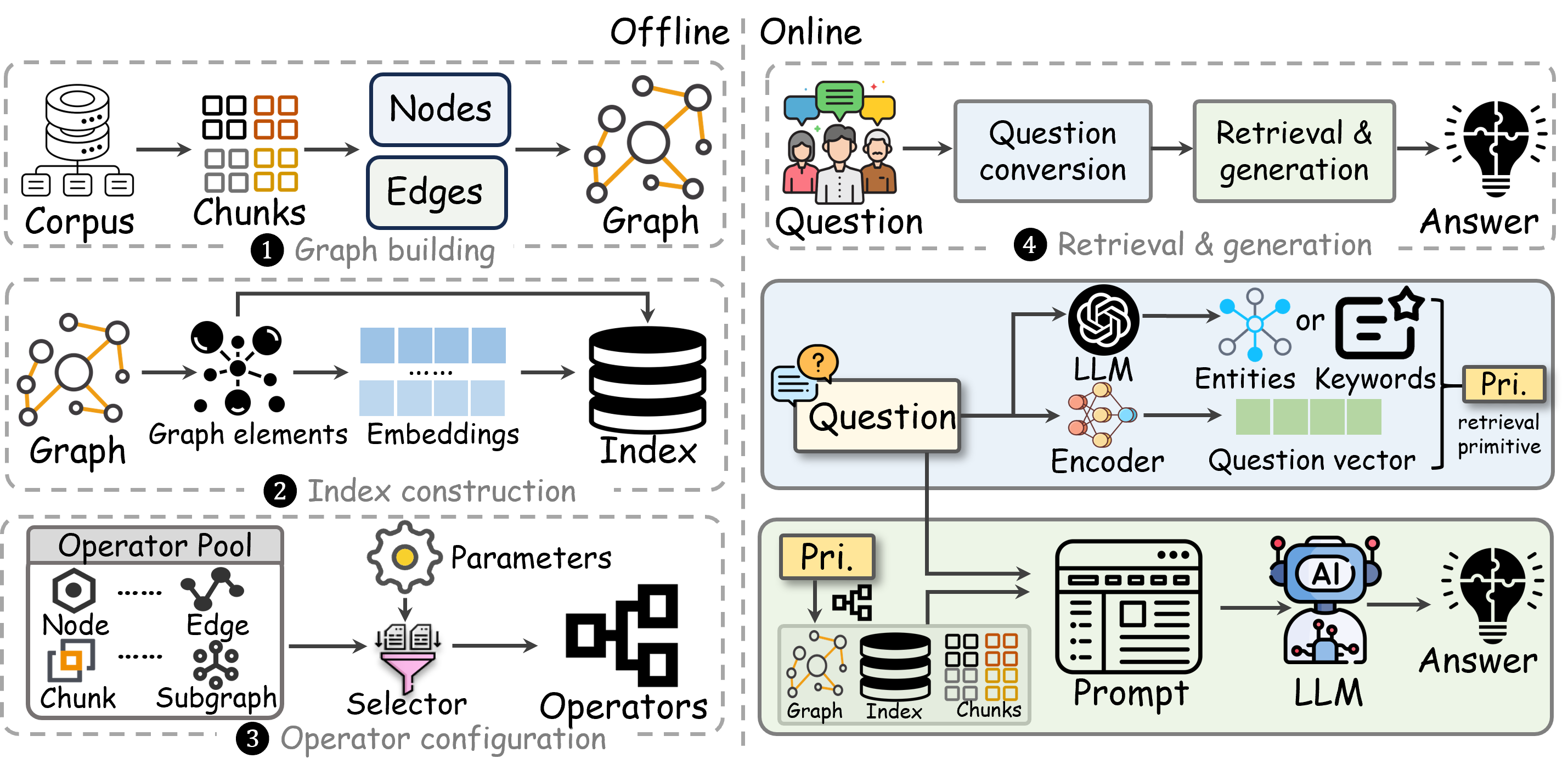 Workflow of GraphRAG