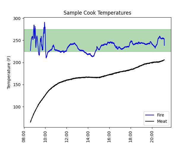 Cooking Graph