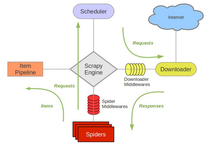 scrapy框架