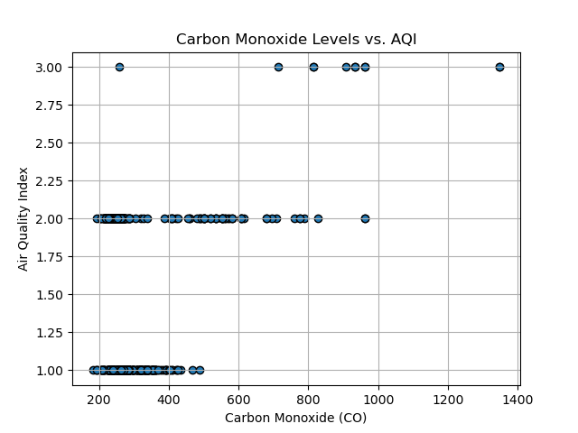 CO vs AQI for all states