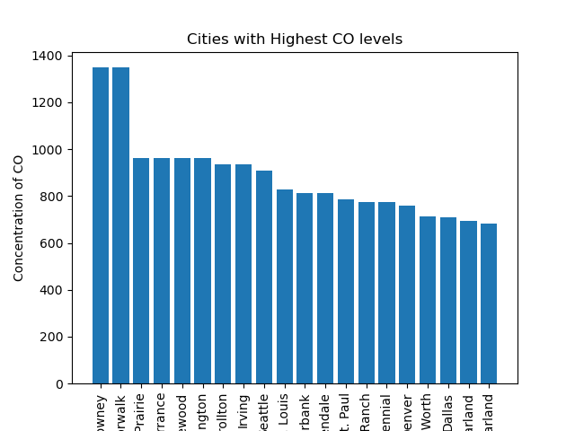 Cities in NJ vs CO
