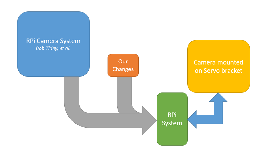 system overview