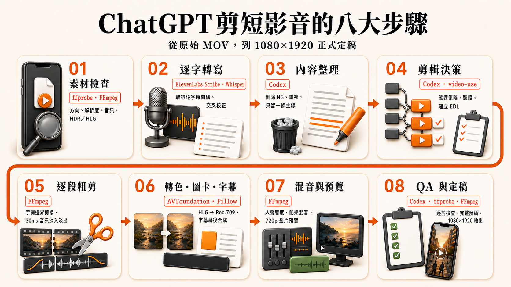 ChatGPT 剪短影音的八大步驟