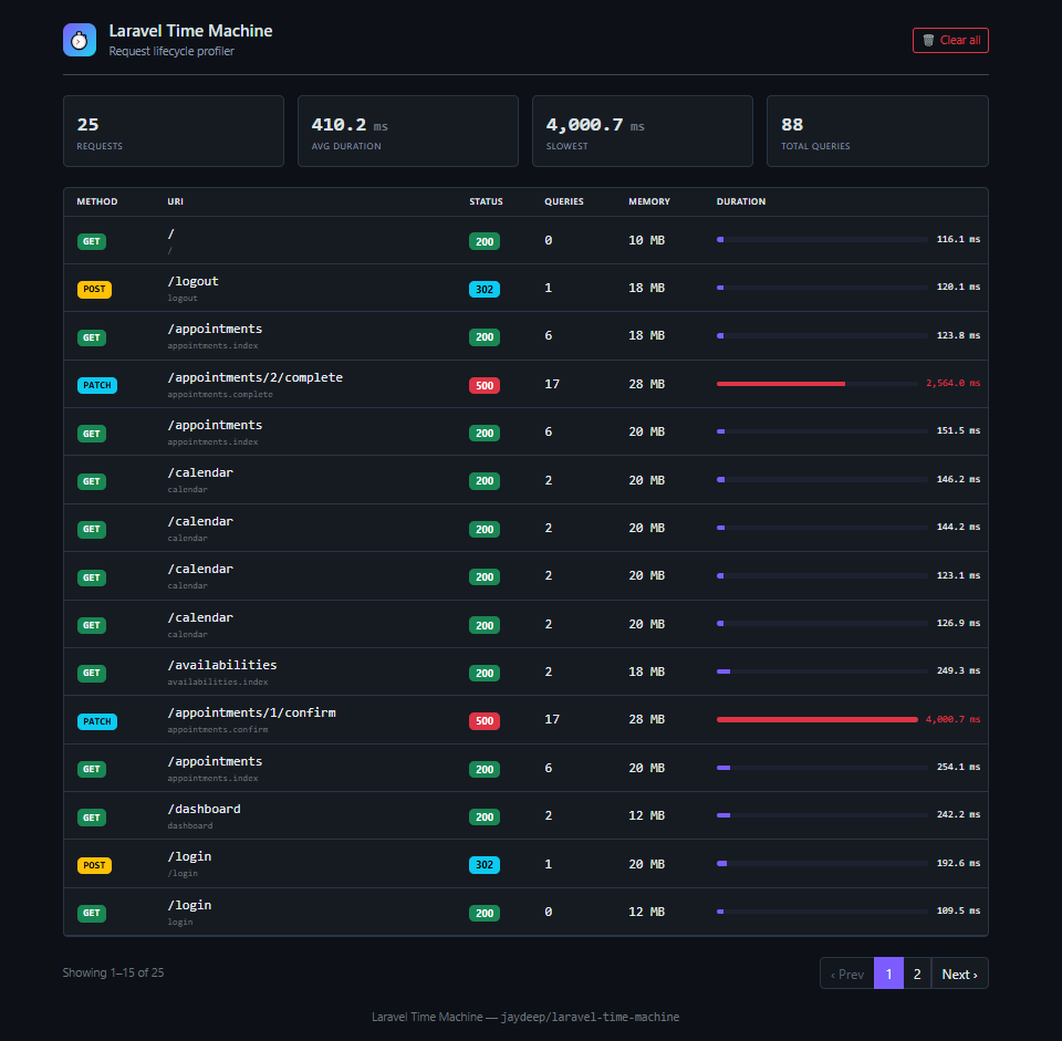 Laravel Time Machine dashboard - request list with performance metrics