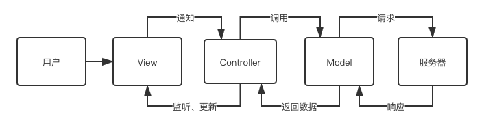 前端MVC图解