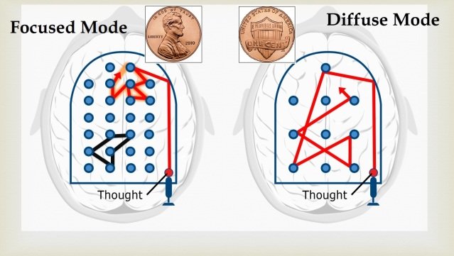 Focused Mode and Diffuse Mode