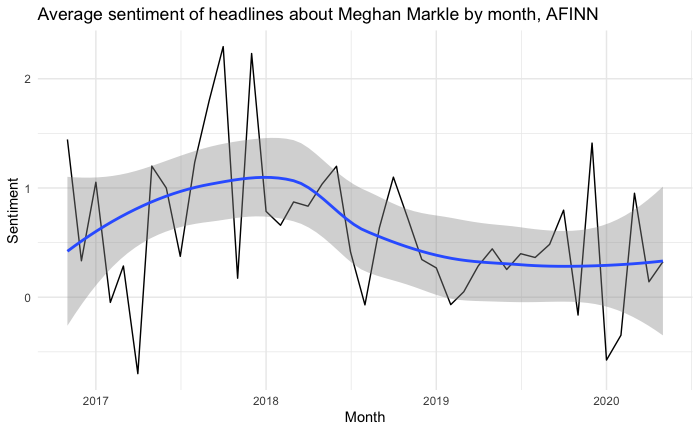 AFFIN sentiment time series